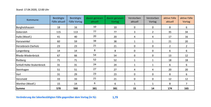Corona-Situation im Kreis Gütersloh 174 Personen mit ...