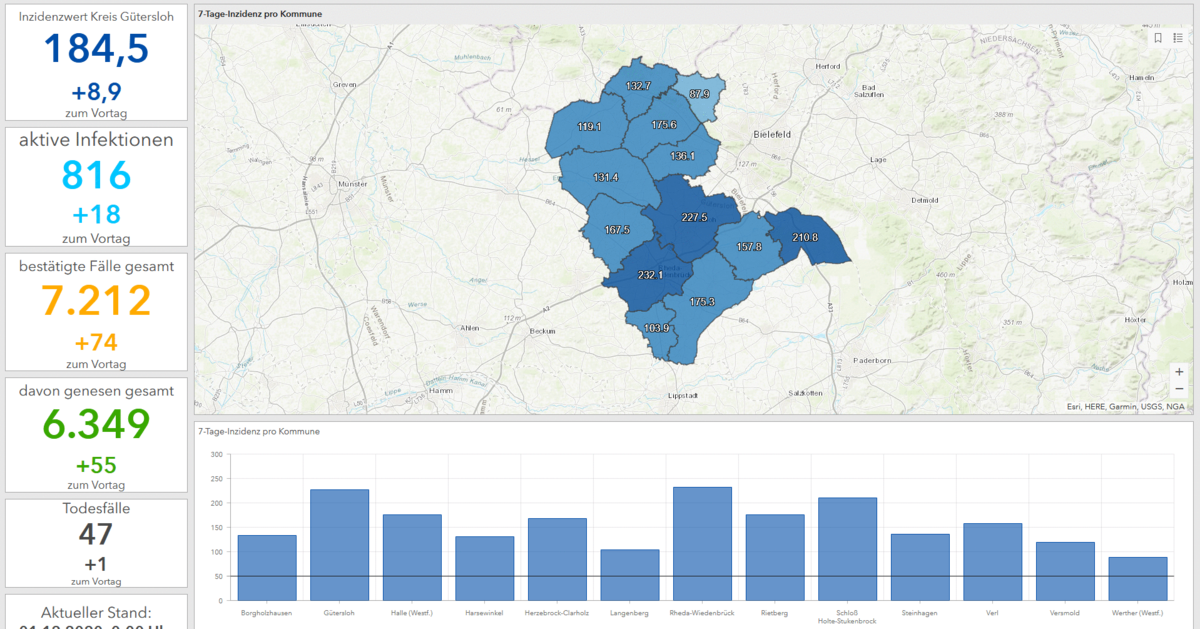 Änderungen im Corona-Dashboard Stadtmagazin für Gütersloh